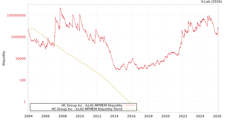 graph of HC Group Inc ILLIQ-MFMEM