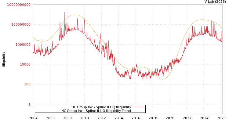 graph of HC Group Inc ILLIQ-SMEM