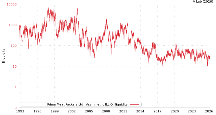 graph of Prima Meat Packers Ltd ILLIQ-AMEM