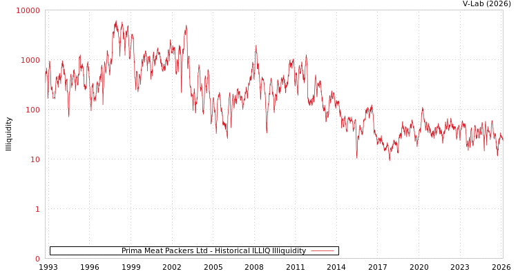 graph of Prima Meat Packers Ltd ILLIQ-HIST