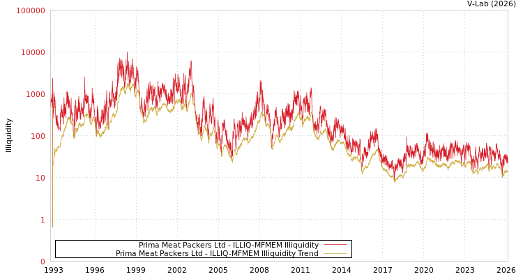 graph of Prima Meat Packers Ltd ILLIQ-MFMEM