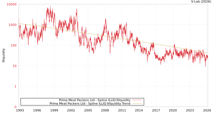 graph of Prima Meat Packers Ltd ILLIQ-SMEM
