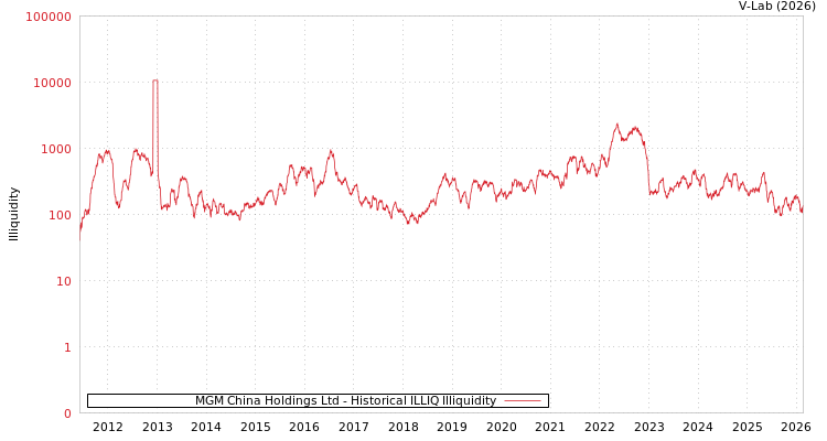 graph of MGM China Holdings Ltd ILLIQ-HIST