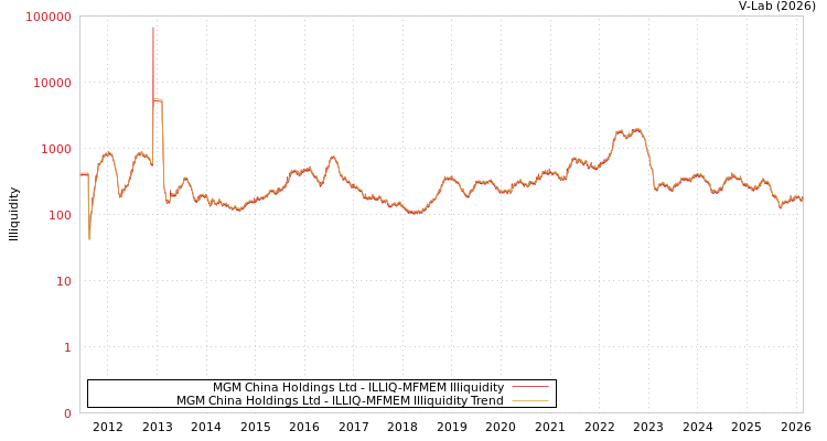 graph of MGM China Holdings Ltd ILLIQ-MFMEM