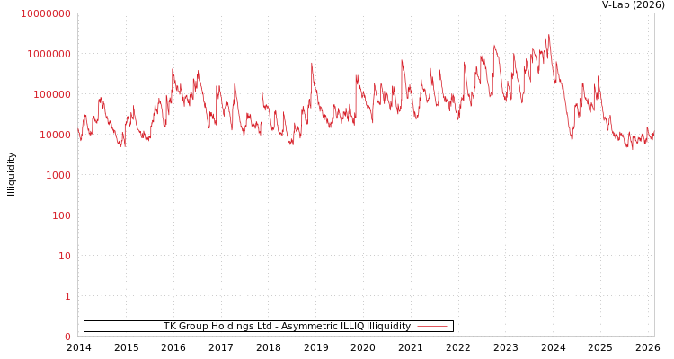graph of TK Group Holdings Ltd ILLIQ-AMEM
