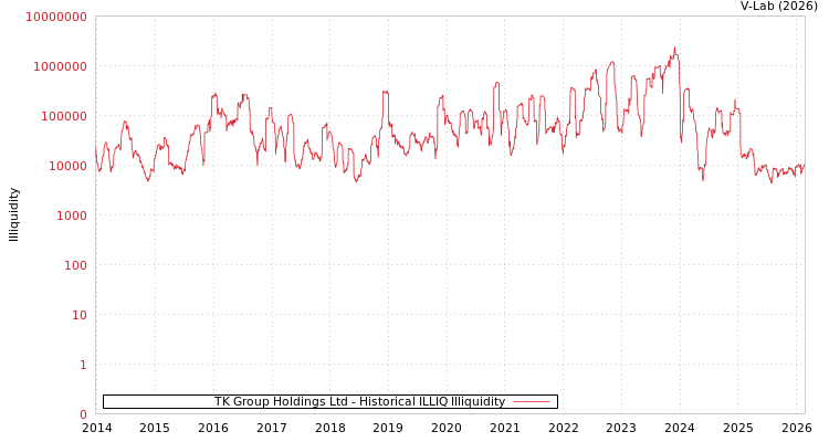 graph of TK Group Holdings Ltd ILLIQ-HIST