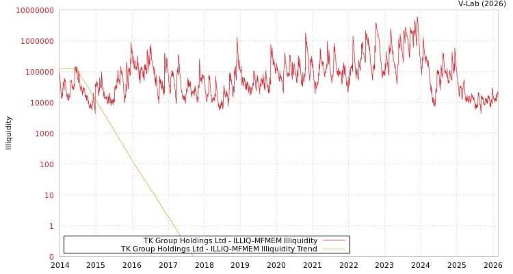 graph of TK Group Holdings Ltd ILLIQ-MFMEM