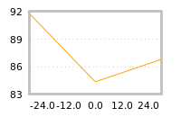 Impact of return on liquidity tomorrow