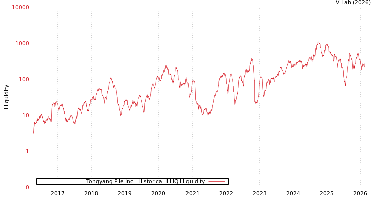 graph of Tongyang Pile Inc ILLIQ-HIST