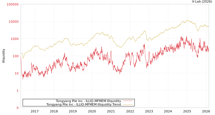 graph of Tongyang Pile Inc ILLIQ-MFMEM