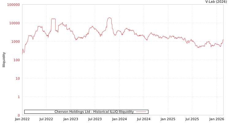 graph of Chervon Holdings Ltd ILLIQ-HIST