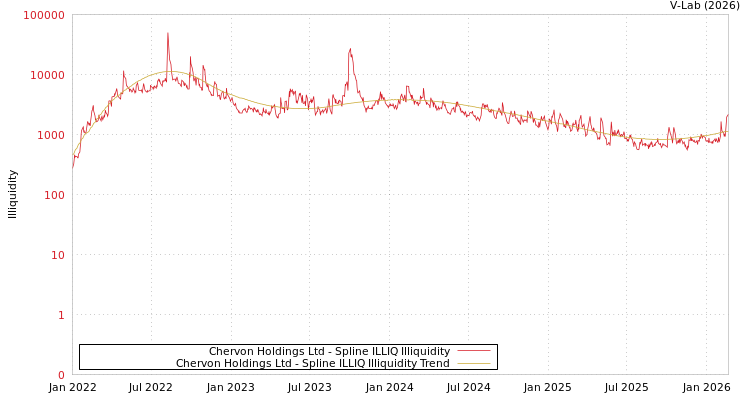 graph of Chervon Holdings Ltd ILLIQ-SMEM