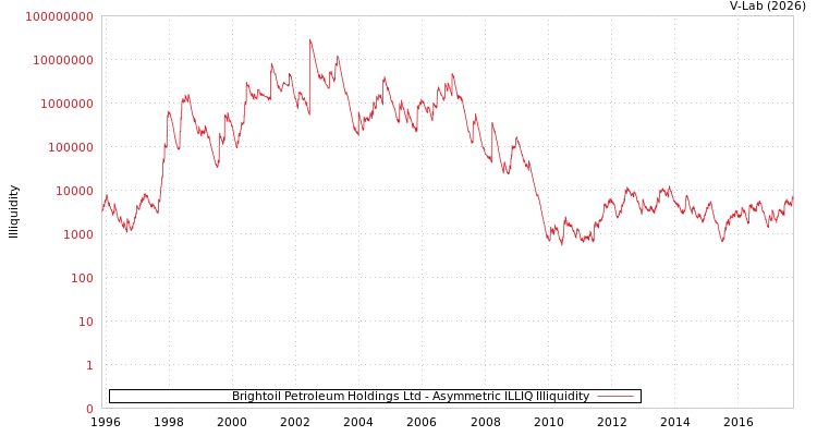 graph of Brightoil Petroleum Holdings Ltd ILLIQ-AMEM