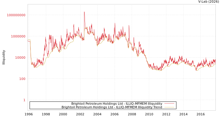 graph of Brightoil Petroleum Holdings Ltd ILLIQ-MFMEM