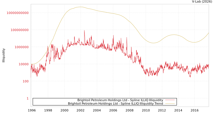 graph of Brightoil Petroleum Holdings Ltd ILLIQ-SMEM