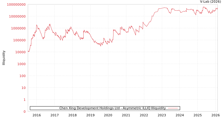 graph of Chen Xing Development Holdings Ltd ILLIQ-AMEM