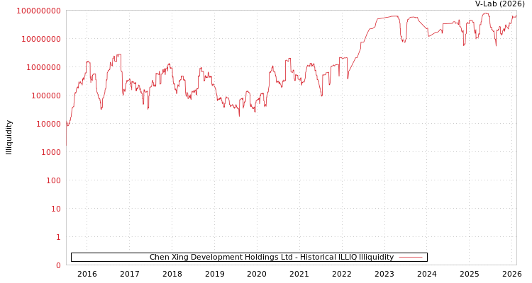 graph of Chen Xing Development Holdings Ltd ILLIQ-HIST