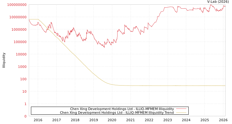 graph of Chen Xing Development Holdings Ltd ILLIQ-MFMEM