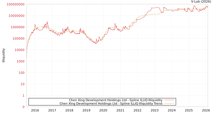 graph of Chen Xing Development Holdings Ltd ILLIQ-SMEM