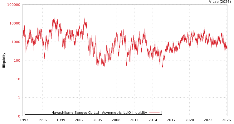 graph of Hayashikane Sangyo Co Ltd ILLIQ-AMEM