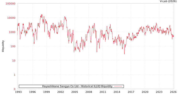 graph of Hayashikane Sangyo Co Ltd ILLIQ-HIST