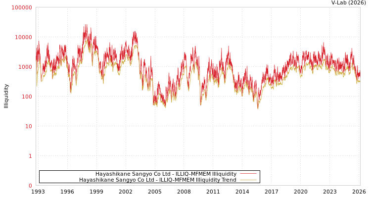 graph of Hayashikane Sangyo Co Ltd ILLIQ-MFMEM
