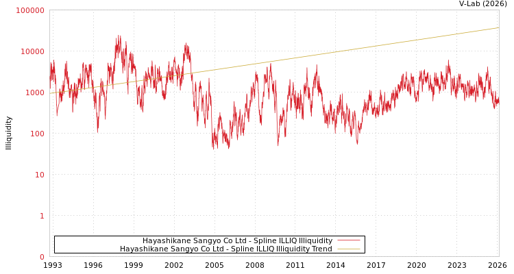graph of Hayashikane Sangyo Co Ltd ILLIQ-SMEM