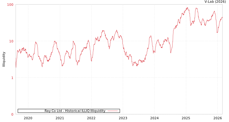graph of Ray Co Ltd ILLIQ-HIST