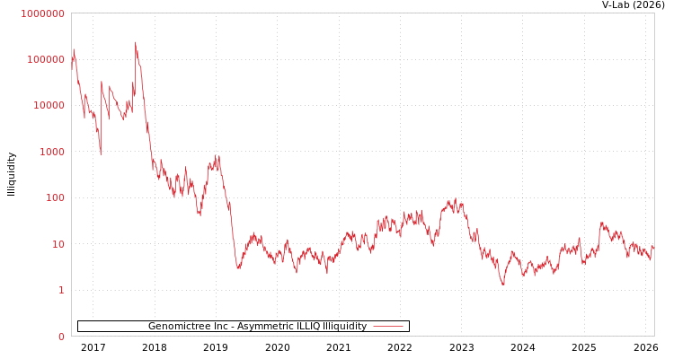 graph of Genomictree Inc ILLIQ-AMEM