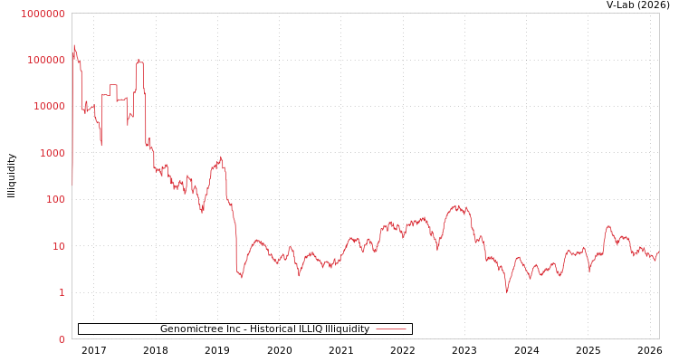 graph of Genomictree Inc ILLIQ-HIST