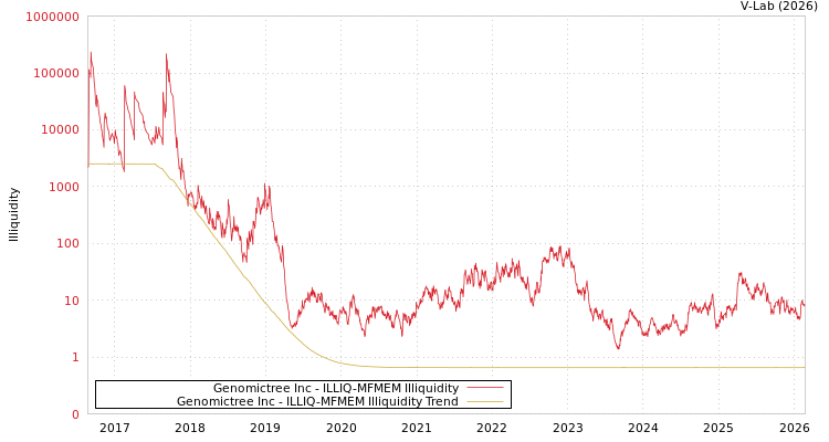 graph of Genomictree Inc ILLIQ-MFMEM