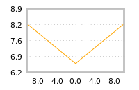 Impact of return on liquidity tomorrow