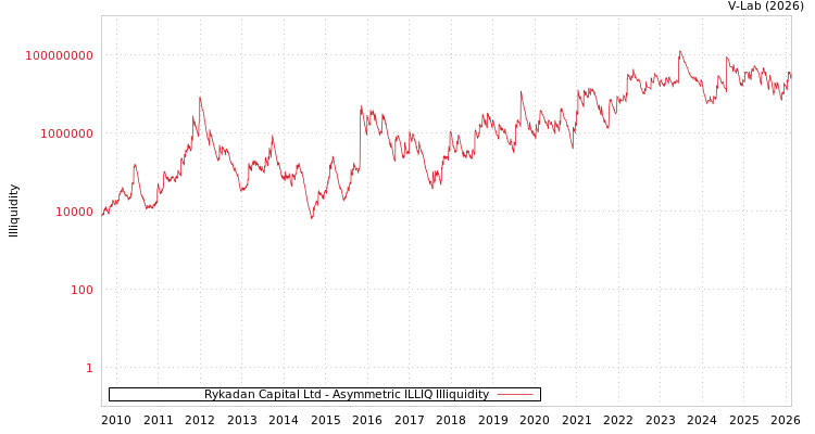 graph of Rykadan Capital Ltd ILLIQ-AMEM
