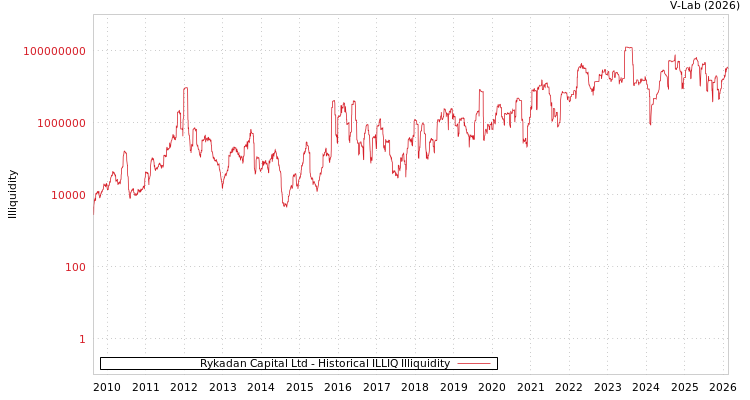 graph of Rykadan Capital Ltd ILLIQ-HIST