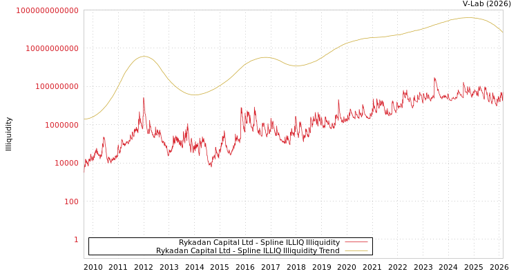 graph of Rykadan Capital Ltd ILLIQ-SMEM