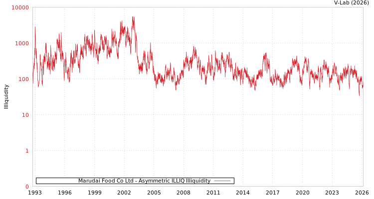 graph of Marudai Food Co Ltd ILLIQ-AMEM