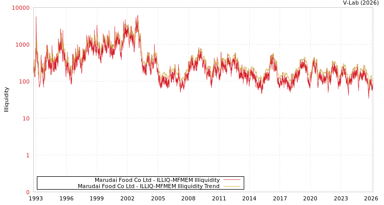graph of Marudai Food Co Ltd ILLIQ-MFMEM
