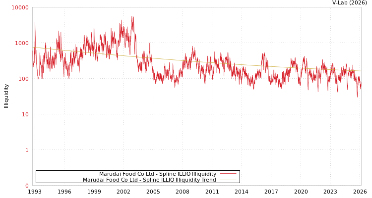 graph of Marudai Food Co Ltd ILLIQ-SMEM