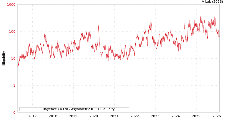 graph of Rayence Co Ltd ILLIQ-AMEM