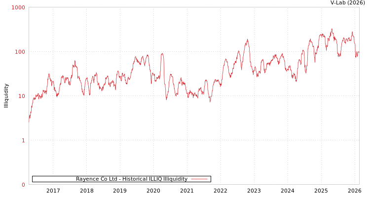 graph of Rayence Co Ltd ILLIQ-HIST
