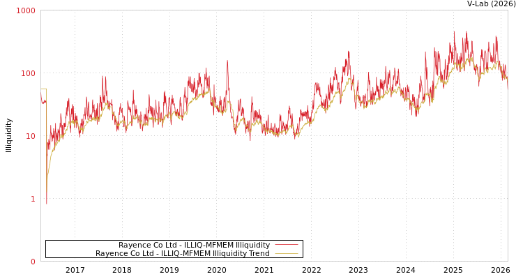 graph of Rayence Co Ltd ILLIQ-MFMEM