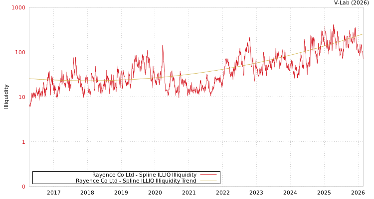 graph of Rayence Co Ltd ILLIQ-SMEM