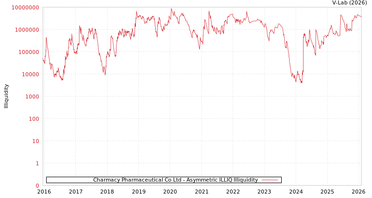 graph of Charmacy Pharmaceutical Co Ltd ILLIQ-AMEM