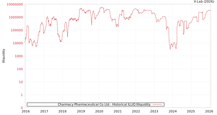 graph of Charmacy Pharmaceutical Co Ltd ILLIQ-HIST