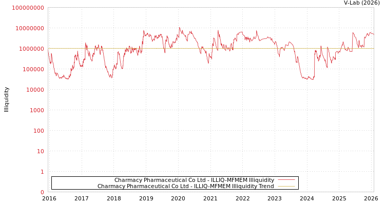 graph of Charmacy Pharmaceutical Co Ltd ILLIQ-MFMEM