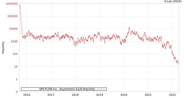graph of SPX FLOW Inc ILLIQ-AMEM