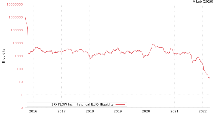 graph of SPX FLOW Inc ILLIQ-HIST