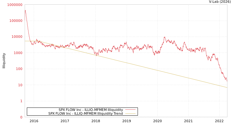 graph of SPX FLOW Inc ILLIQ-MFMEM