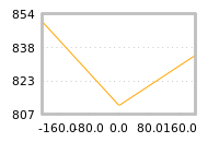 Impact of return on liquidity tomorrow