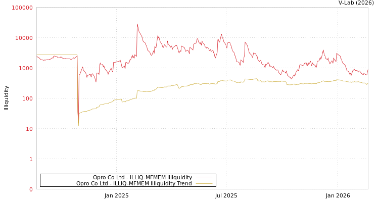 graph of Opro Co Ltd ILLIQ-MFMEM